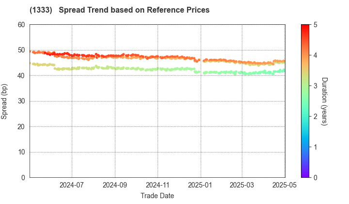 Maruha Nichiro Corporation: Spread Trend based on JSDA Reference Prices