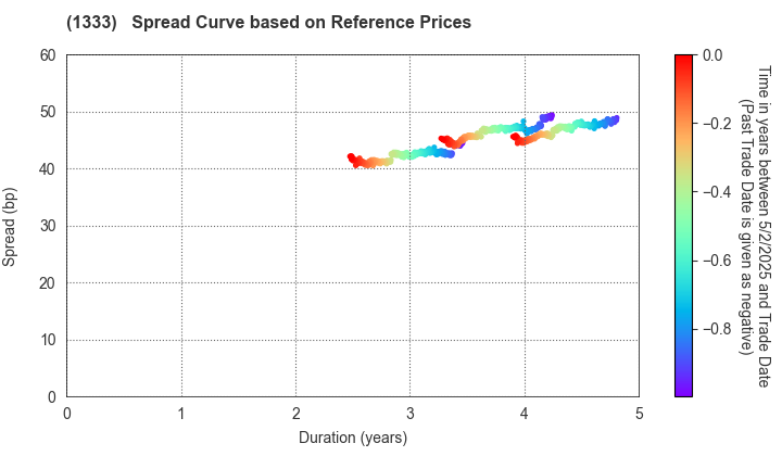 Maruha Nichiro Corporation: Spread Curve based on JSDA Reference Prices