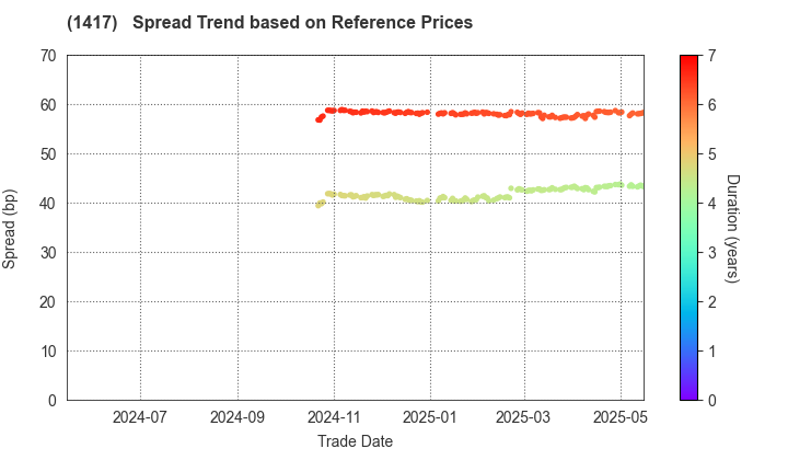 MIRAIT ONE Corporation: Spread Trend based on JSDA Reference Prices