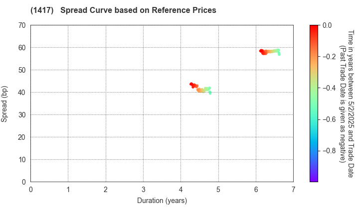 MIRAIT ONE Corporation: Spread Curve based on JSDA Reference Prices