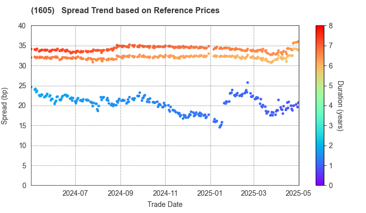 INPEX CORPORATION: Spread Trend based on JSDA Reference Prices