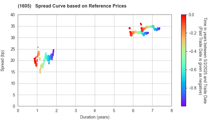 INPEX CORPORATION: Spread Curve based on JSDA Reference Prices