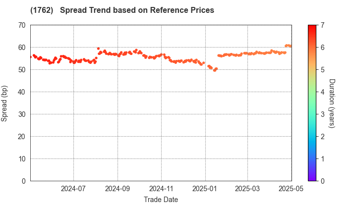 TAKAMATSU CONSTRUCTION GROUP CO.,LTD.: Spread Trend based on JSDA Reference Prices