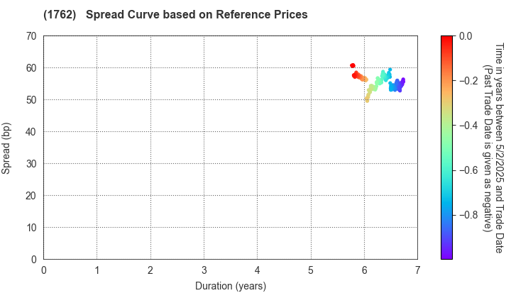 TAKAMATSU CONSTRUCTION GROUP CO.,LTD.: Spread Curve based on JSDA Reference Prices