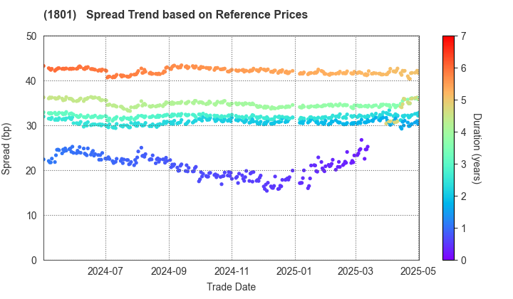 TAISEI CORPORATION: Spread Trend based on JSDA Reference Prices