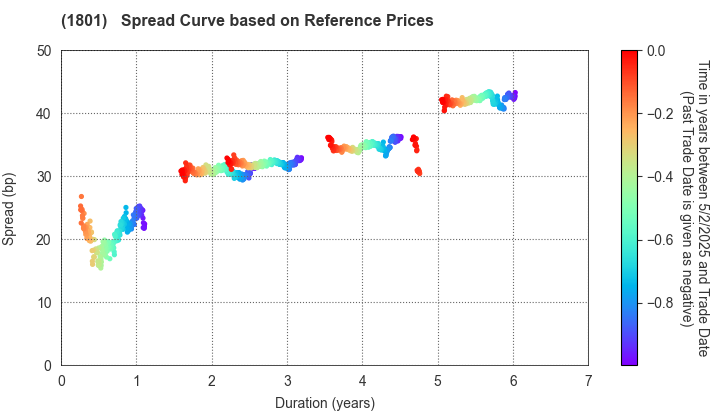 TAISEI CORPORATION: Spread Curve based on JSDA Reference Prices