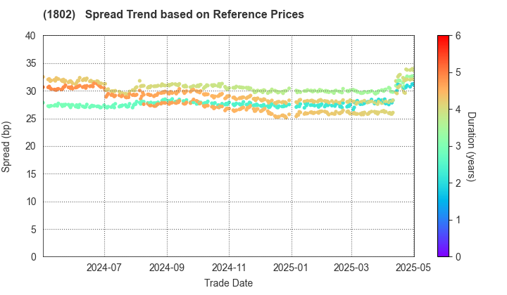 OBAYASHI CORPORATION: Spread Trend based on JSDA Reference Prices