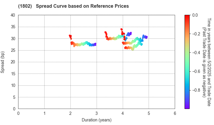 OBAYASHI CORPORATION: Spread Curve based on JSDA Reference Prices