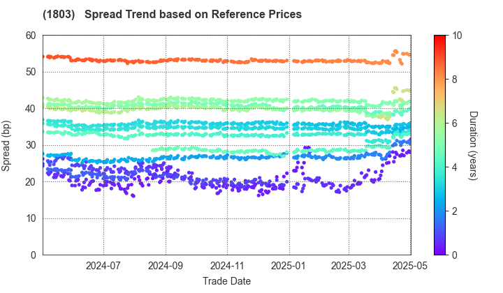 SHIMIZU CORPORATION: Spread Trend based on JSDA Reference Prices