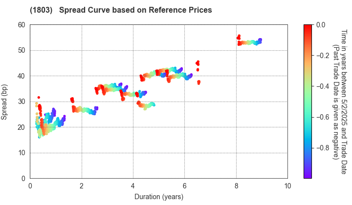 SHIMIZU CORPORATION: Spread Curve based on JSDA Reference Prices