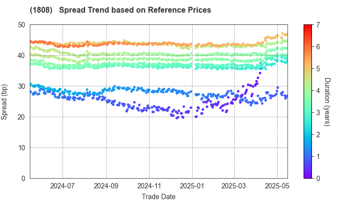 HASEKO Corporation: Spread Trend based on JSDA Reference Prices