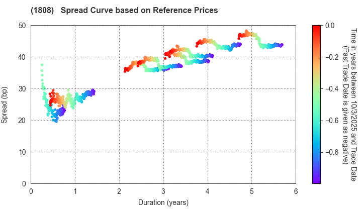 HASEKO Corporation: Spread Curve based on JSDA Reference Prices