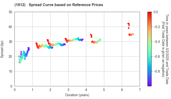 KAJIMA CORPORATION: Spread Curve based on JSDA Reference Prices