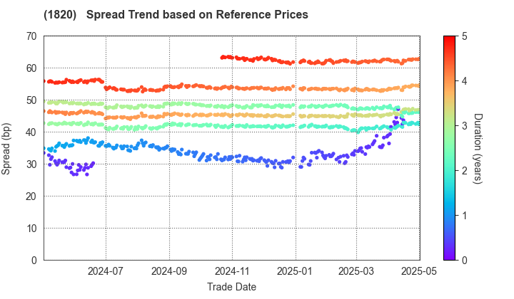 Nishimatsu Construction Co.,Ltd.: Spread Trend based on JSDA Reference Prices