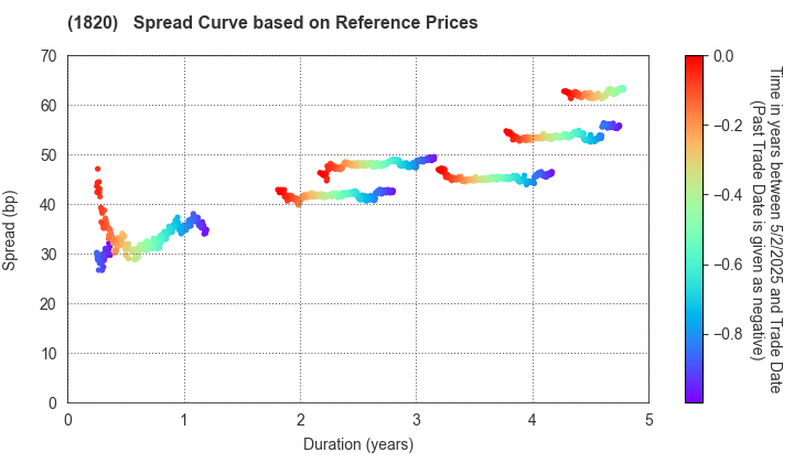 Nishimatsu Construction Co.,Ltd.: Spread Curve based on JSDA Reference Prices