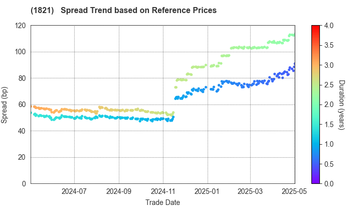 Sumitomo Mitsui Construction Co.,Ltd.: Spread Trend based on JSDA Reference Prices