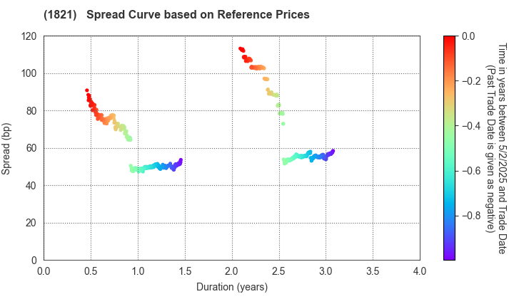 Sumitomo Mitsui Construction Co.,Ltd.: Spread Curve based on JSDA Reference Prices