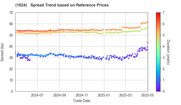 MAEDA CORPORATION: Spread Trend based on JSDA Reference Prices