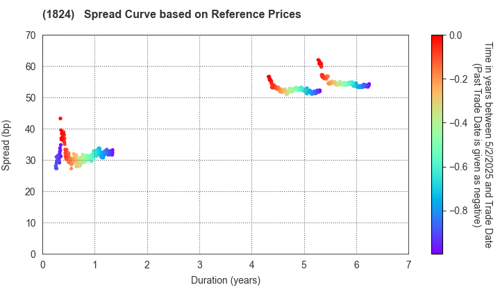 MAEDA CORPORATION: Spread Curve based on JSDA Reference Prices