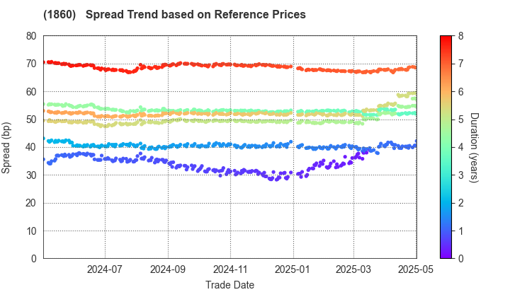 TODA CORPORATION: Spread Trend based on JSDA Reference Prices