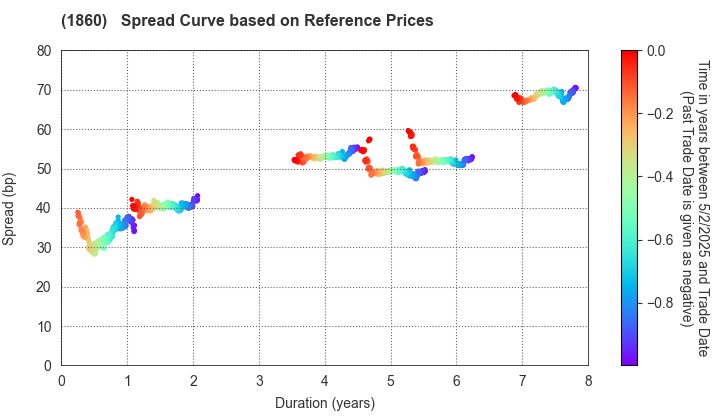 TODA CORPORATION: Spread Curve based on JSDA Reference Prices