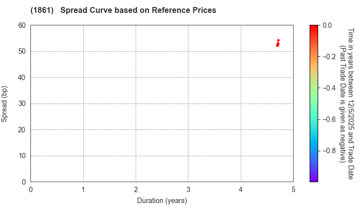 Kumagai Gumi Co.,Ltd.: Spread Curve based on JSDA Reference Prices