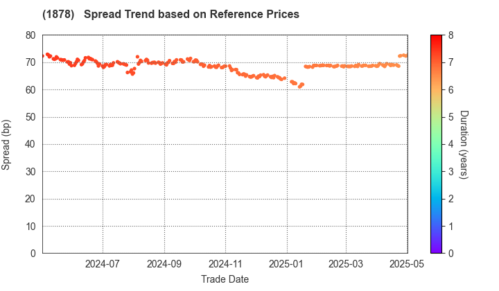 DAITO TRUST CONSTRUCTION CO.,LTD.: Spread Trend based on JSDA Reference Prices