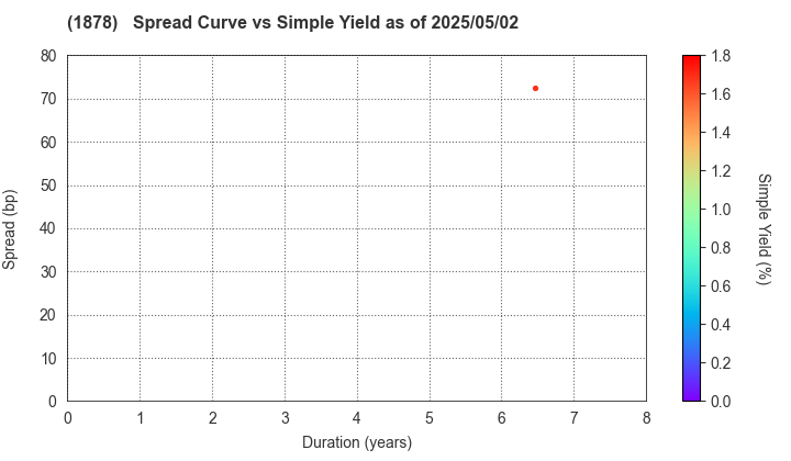 DAITO TRUST CONSTRUCTION CO.,LTD.: The Spread vs Simple Yield as of 5/17/2024