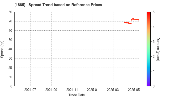 TOA CORPORATION: Spread Trend based on JSDA Reference Prices