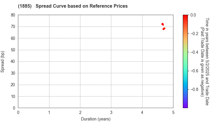 TOA CORPORATION: Spread Curve based on JSDA Reference Prices