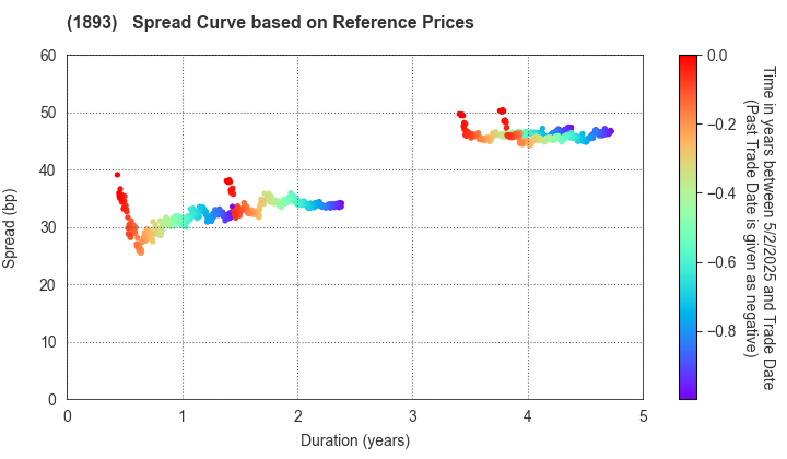 PENTA-OCEAN CONSTRUCTION CO.,LTD.: Spread Curve based on JSDA Reference Prices