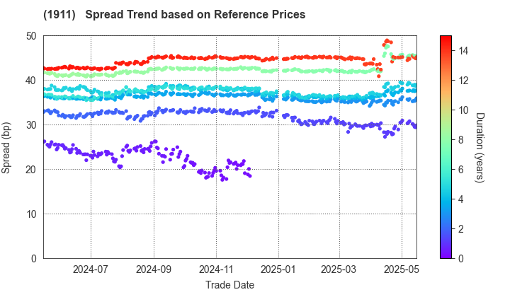 Sumitomo Forestry Co., Ltd.: Spread Trend based on JSDA Reference Prices