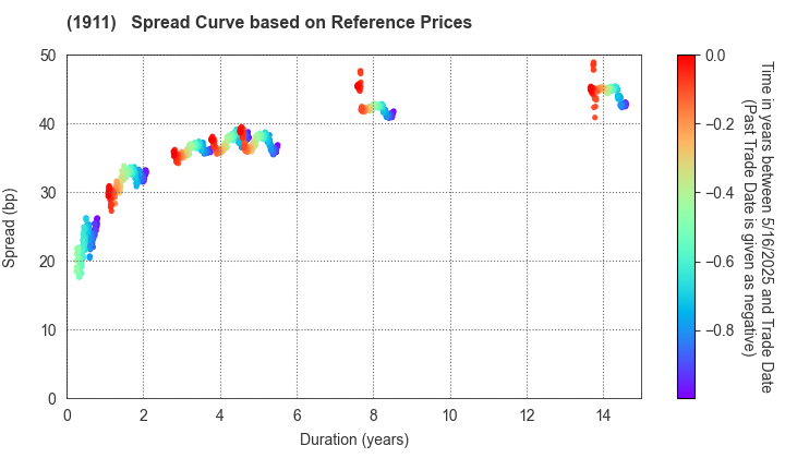 Sumitomo Forestry Co., Ltd.: Spread Curve based on JSDA Reference Prices