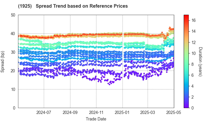 DAIWA HOUSE INDUSTRY CO.,LTD.: Spread Trend based on JSDA Reference Prices