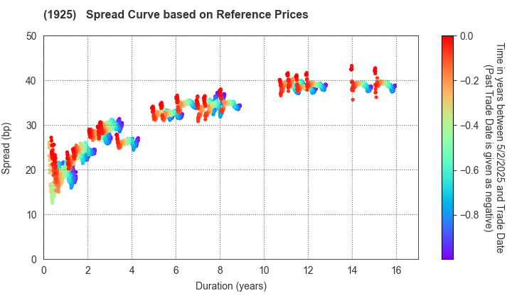 DAIWA HOUSE INDUSTRY CO.,LTD.: Spread Curve based on JSDA Reference Prices