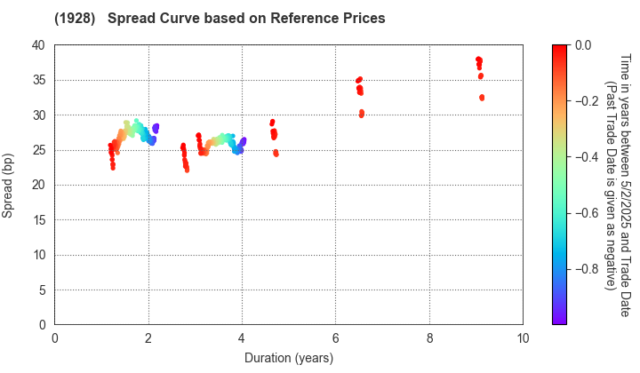 Sekisui House,Ltd.: Spread Curve based on JSDA Reference Prices