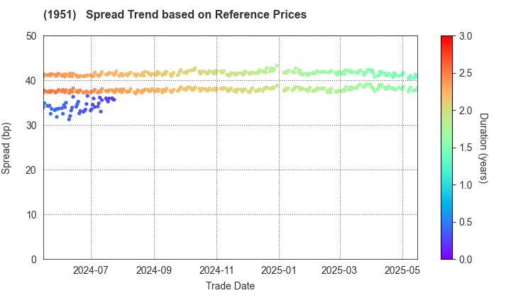 EXEO Group, Inc.: Spread Trend based on JSDA Reference Prices