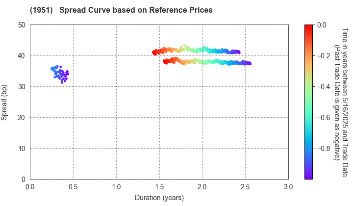 EXEO Group, Inc.: Spread Curve based on JSDA Reference Prices