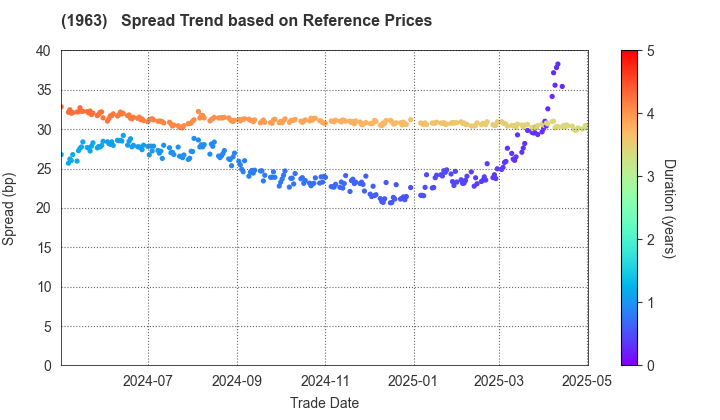 JGC HOLDINGS CORPORATION: Spread Trend based on JSDA Reference Prices