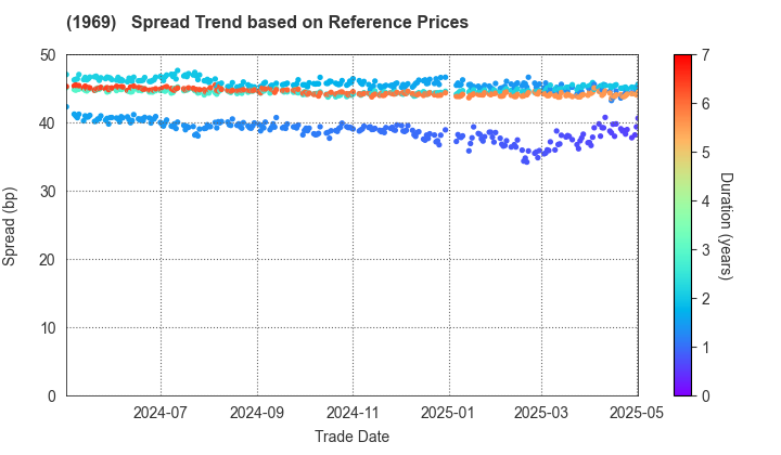 Takasago Thermal Engineering Co.,Ltd.: Spread Trend based on JSDA Reference Prices