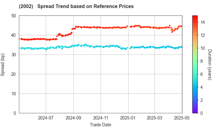 NISSHIN SEIFUN GROUP INC.: Spread Trend based on JSDA Reference Prices