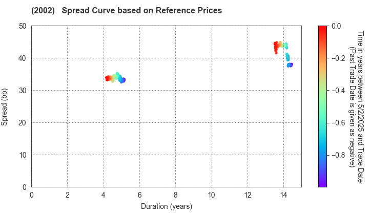 NISSHIN SEIFUN GROUP INC.: Spread Curve based on JSDA Reference Prices