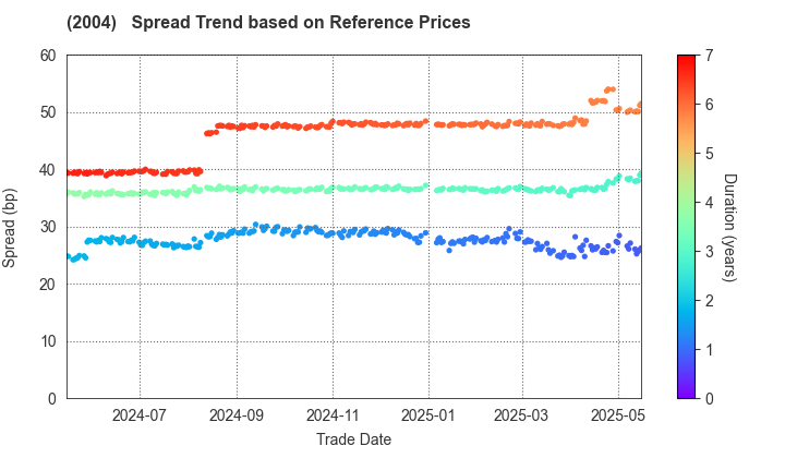 Showa Sangyo Co.,Ltd.: Spread Trend based on JSDA Reference Prices