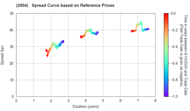 Showa Sangyo Co.,Ltd.: Spread Curve based on JSDA Reference Prices