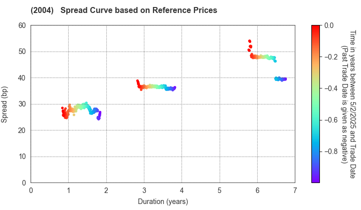 Showa Sangyo Co.,Ltd.: Spread Curve based on JSDA Reference Prices