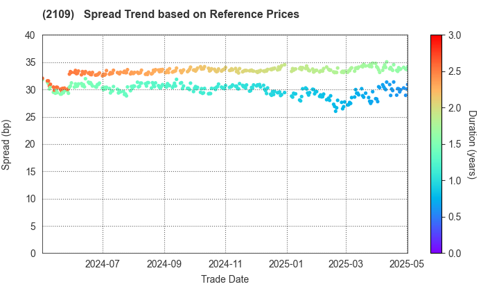 Mitsui DM Sugar Co.,Ltd.: Spread Trend based on JSDA Reference Prices