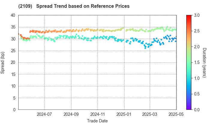 Mitsui DM Sugar Holdings Co.,Ltd.: Spread Trend based on JSDA Reference Prices