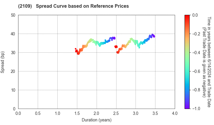 Mitsui DM Sugar Holdings Co.,Ltd.: Spread Curve based on JSDA Reference Prices