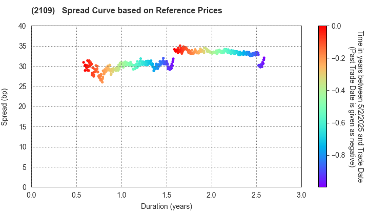 Mitsui DM Sugar Holdings Co.,Ltd.: Spread Curve based on JSDA Reference Prices