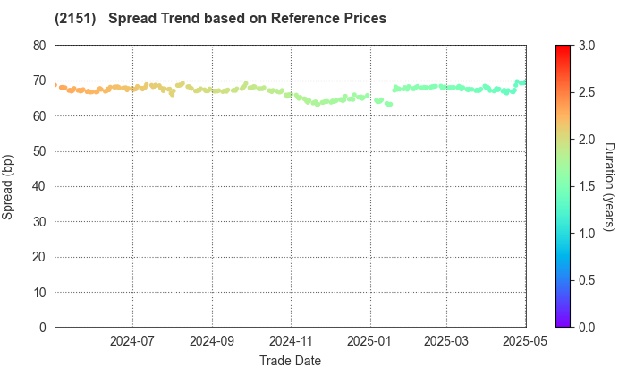 TAKEEI CORPORATION: Spread Trend based on JSDA Reference Prices